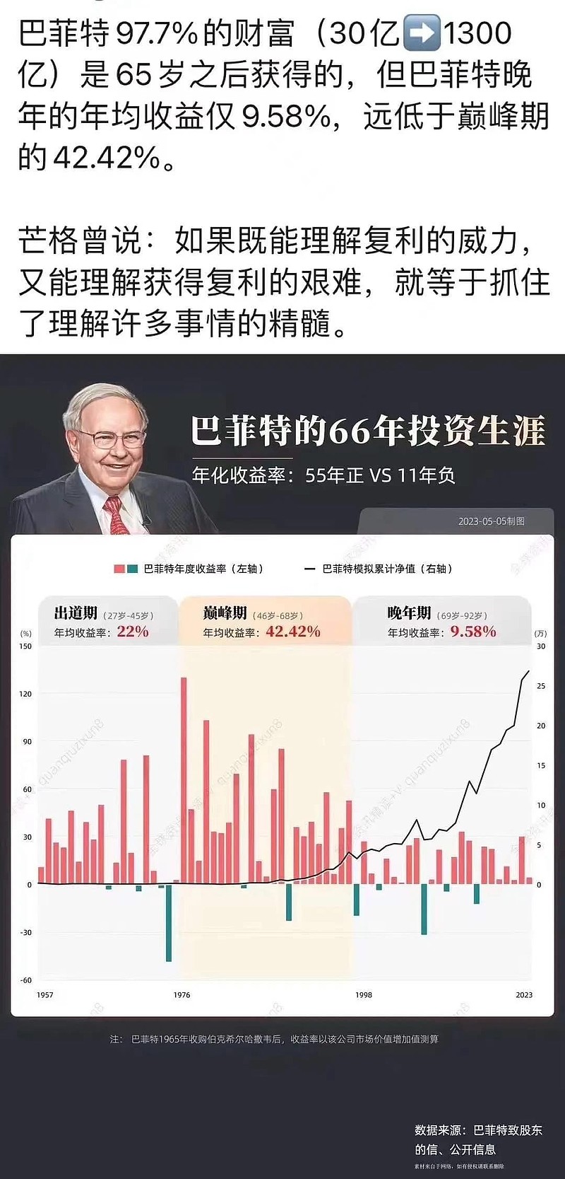 巴菲特97.7%的财富(30亿～1300亿)是65岁之后获得的，但巴菲特晚年的年均收益仅9.58%，远低于巅峰期的42....