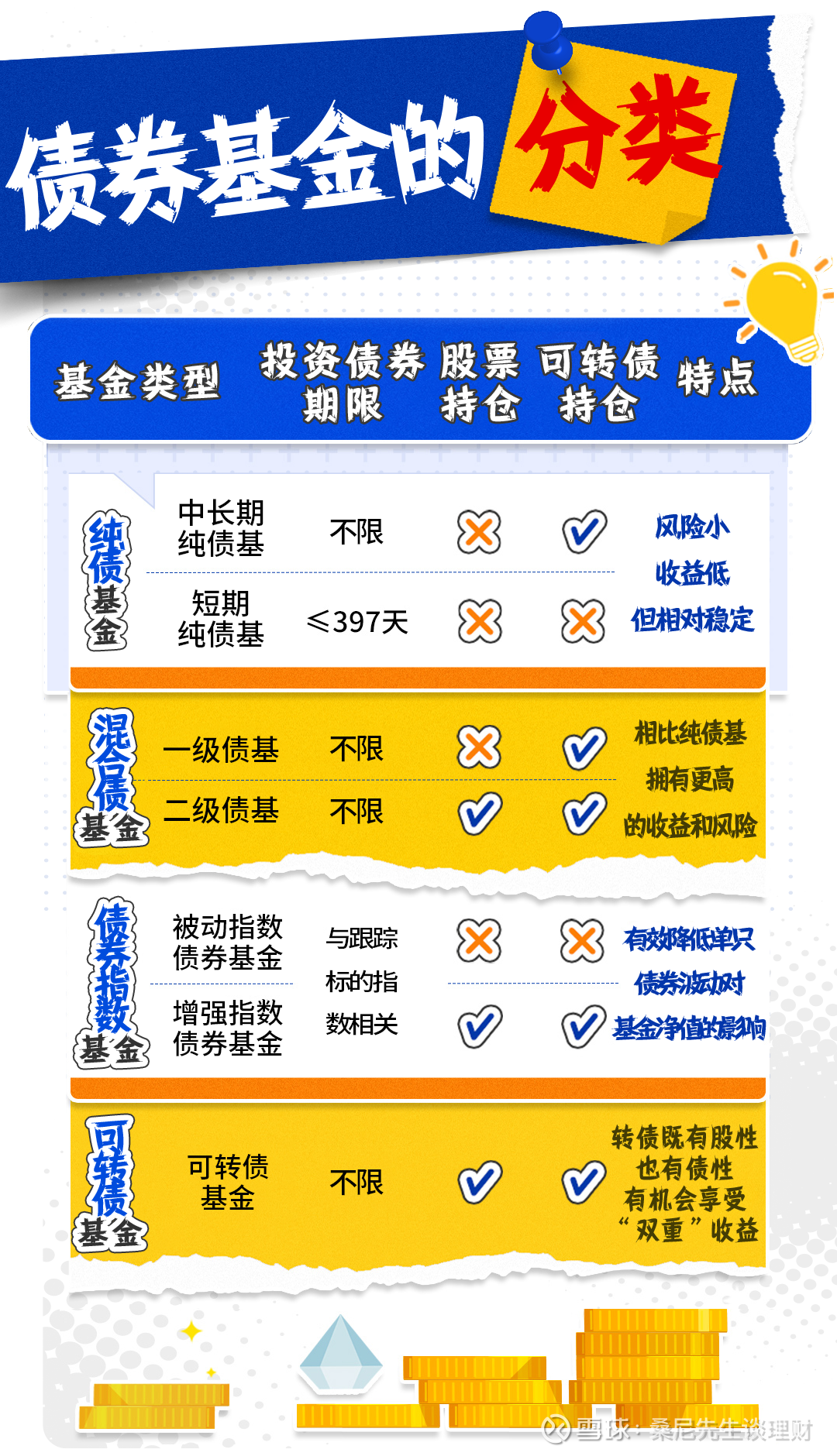 基金科普| 什么是短债基金？ 正文共：1536 字，预计阅读时间： 5 分钟什么是短债基金？短债基金属于债券型基金 ，因投资债券的剩余期限较短而得名。短...
