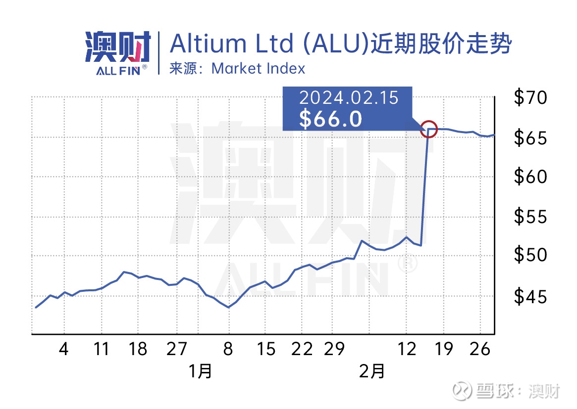 91亿收购，ASX涨超41%的爆款科技公司，谁说澳洲没有芯片股？ 导读：瑞萨电子收购Altium目的曾拒绝美国公司收购要约澳洲科技股值得深度挖掘在澳洲 ，藏着一家神奇的“王者”。它的业务赛...