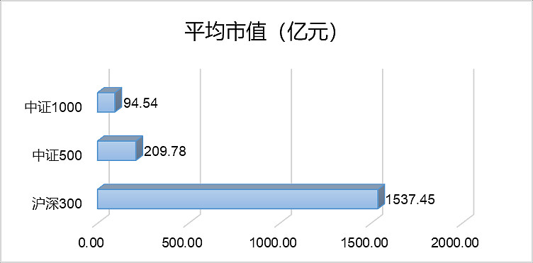 五点,看懂中证1000 特点一:小身材,大容量 中证1000 指数——小盘股的代表性指数,由全部A股中剔除 中证800 指数成份股后,规模偏小 ...