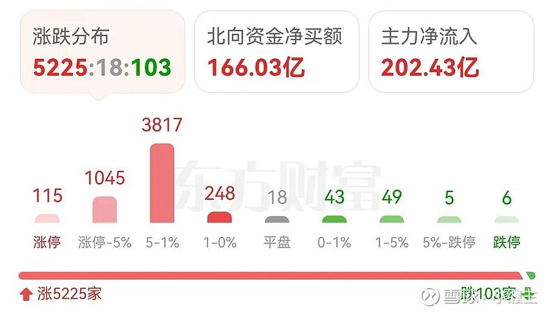 关注方向 好家伙,前天5000多涨,昨天5000多跌,今天又是5000多只股票涨