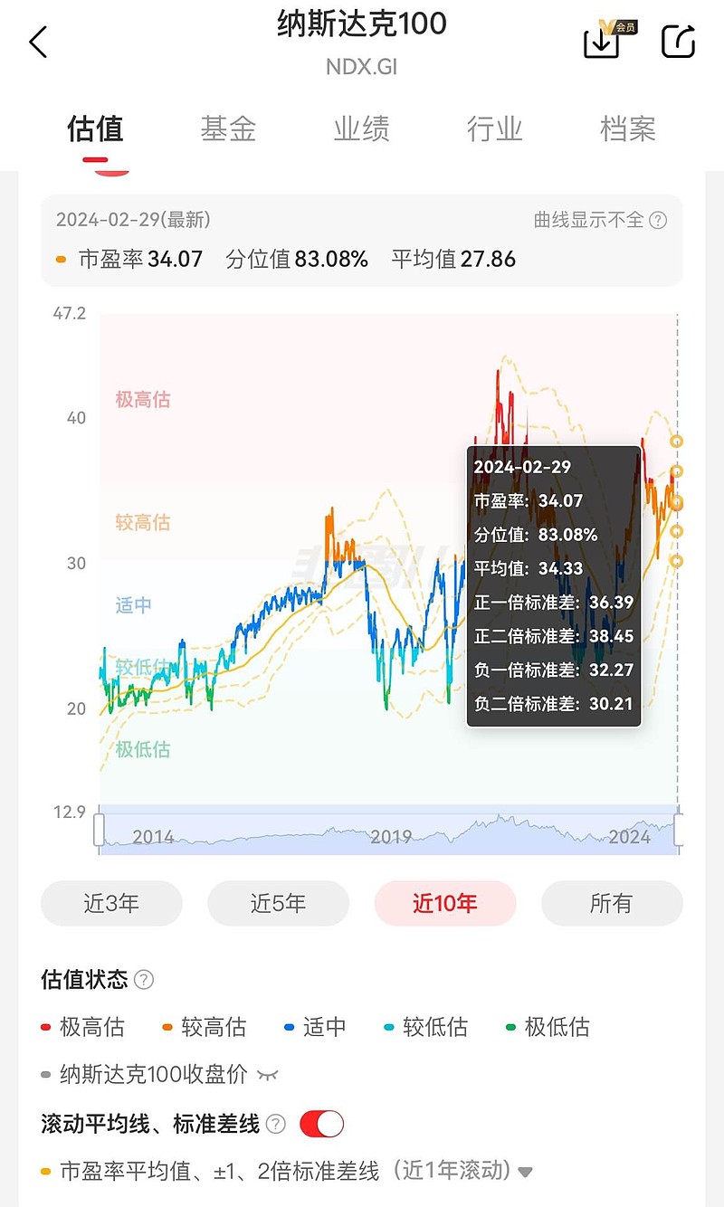 标普500指数(.INX)$ 美股涨这么多，估值一定上天了吧？今天，一批纳指ETF 都历史新高了，也就是说，任何时候...