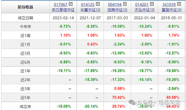 想买中证1000指数,该选什么基金? 中证1000 指数和上一期和大家分享的 中证500 指数类似,在春节之前的这轮惨烈下跌中,也跌回到了 ...
