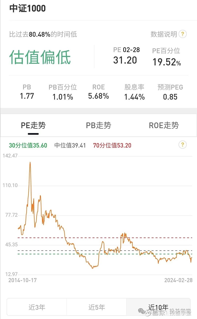 想买中证1000指数,该选什么基金? 中证1000 指数和上一期和大家分享的 中证500 指数类似,在春节之前的这轮惨烈下跌中,也跌回到了 ...