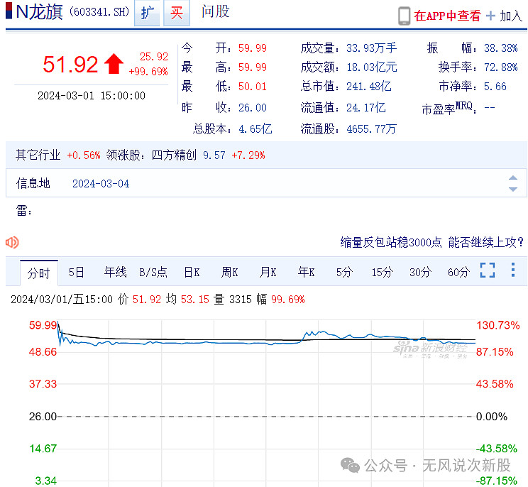 荡的从51拉升到56元多,但是早盘换手率比较低,上方还有中签者等着止盈