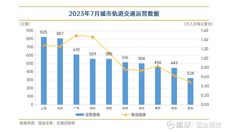 据中国城市轨道交通协会发布的《城市轨道交通2022年度统计和分析报告