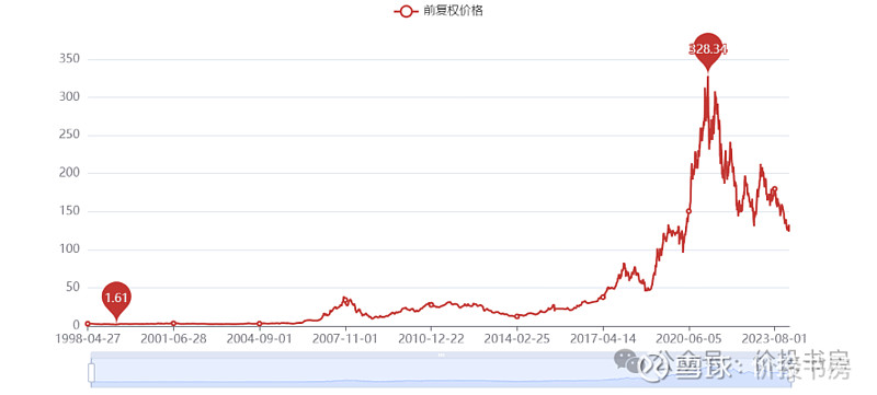 五粮液股价从1998年3.1元到2024.2.17的133.