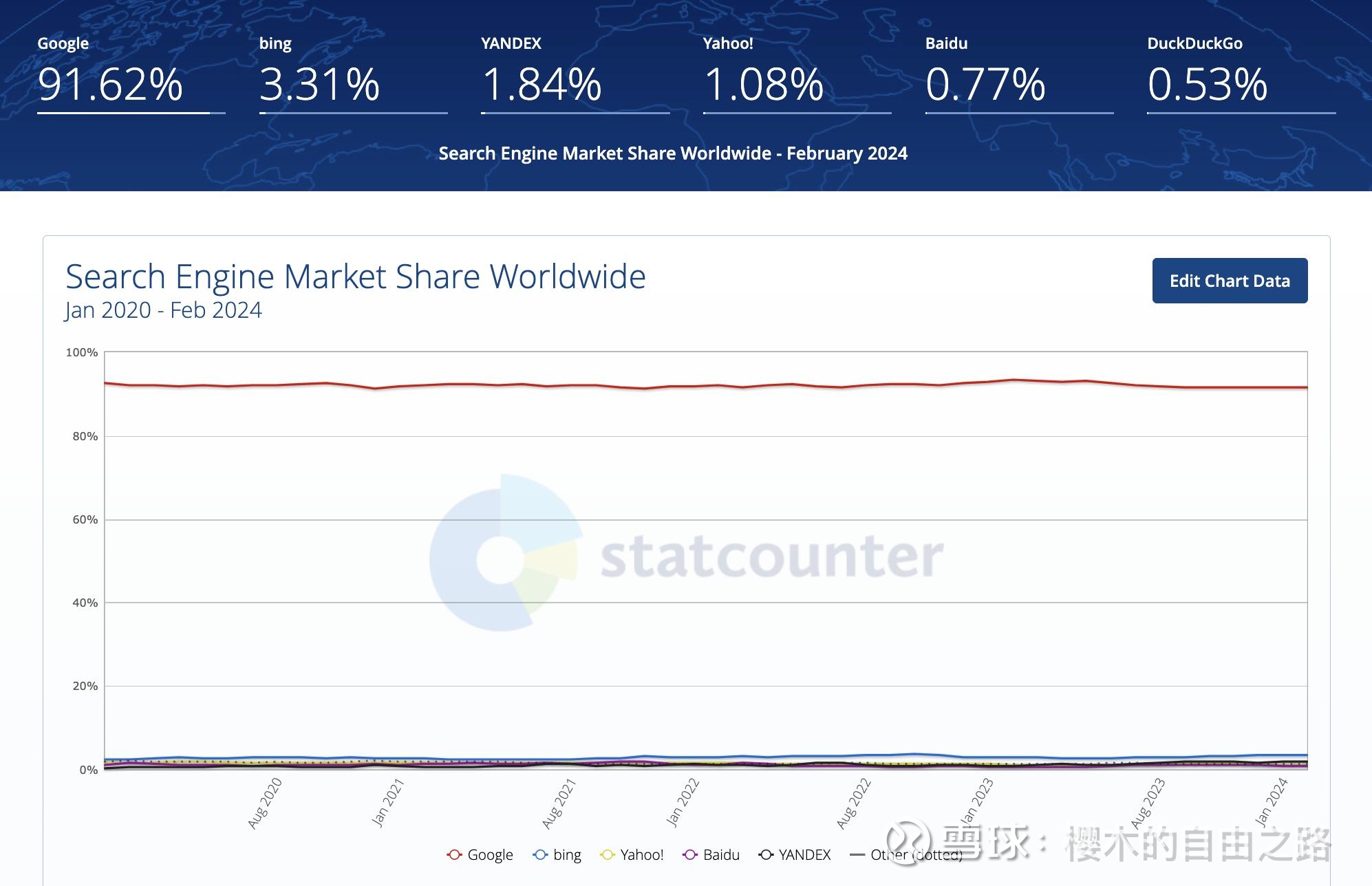 谷歌2023Q4财报分析（下篇） 今天跟大家分享下我对谷歌2024年的一些看法，主要围绕着谷歌 几个盈利的大板块（搜索相关，油管，云服务，AI相关）第一...