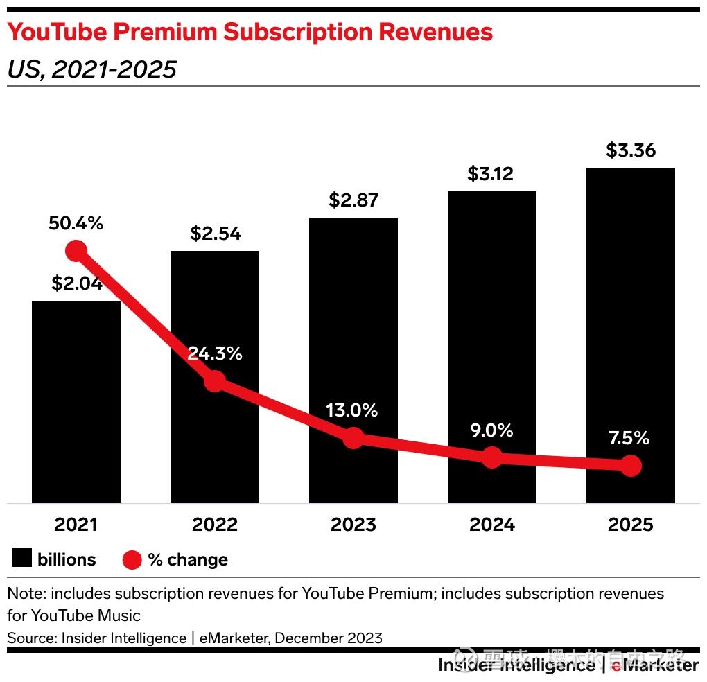 谷歌2023Q4财报分析（下篇） 今天跟大家分享下我对谷歌2024年的一些看法，主要围绕着谷歌 几个盈利的大板块（搜索相关，油管，云服务，AI相关）第一...