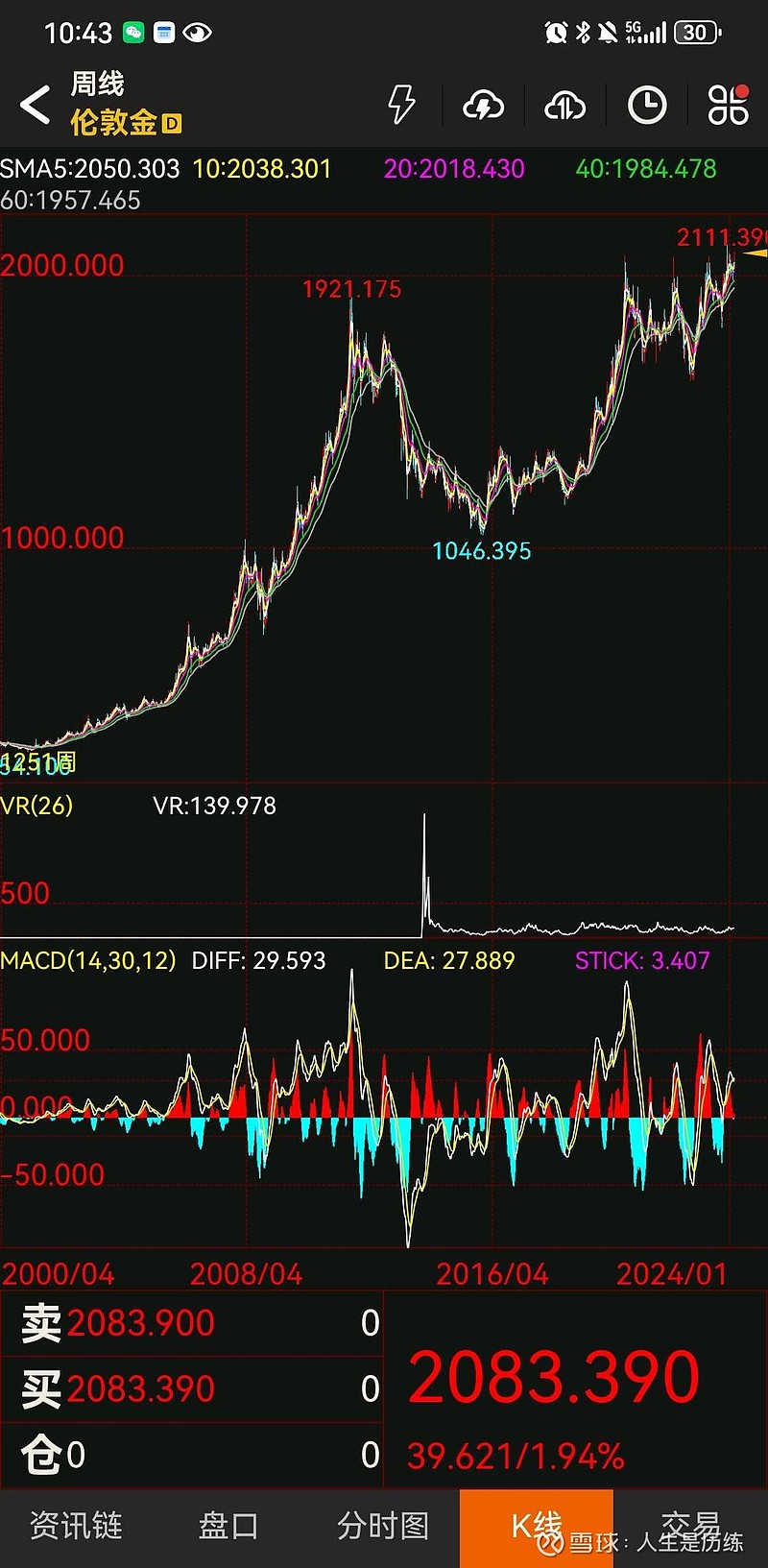 发一组伦敦现货黄金价格历史K线