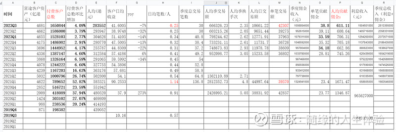我对富途的思考:向下有限向上无限 $富途控股(FUTU)$ 1、生意模式分析结论:我觉得 富途 是一个比较差的生意模式中做出了自己的差异性 ...