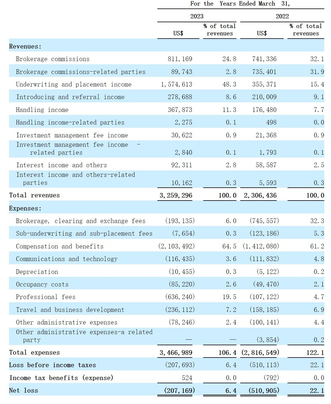 一盈证券纳斯达克IPO：募资1000万美元体量小，上市静悄悄雷递网乐天3月3日香港主要从事金融服务的企业Garden Stage Limited（  一盈证券，