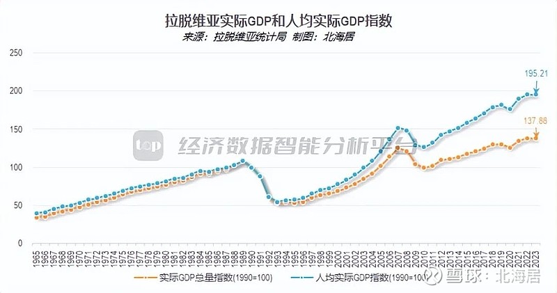 拉脱维亚gdp图片