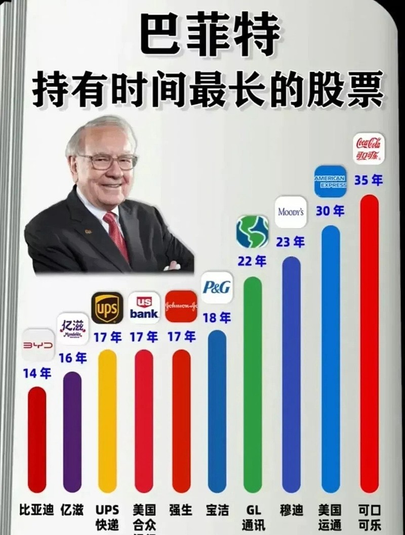 转发巴菲特的主要持仓： 苹果，可乐， 美国银行， 美国运通， 西方石油等。段永平的主要持仓： 茅台，苹果。你再...