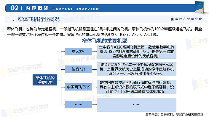 2024年中國窄體飛機行業深度研究報告保有量產業鏈及重點企業