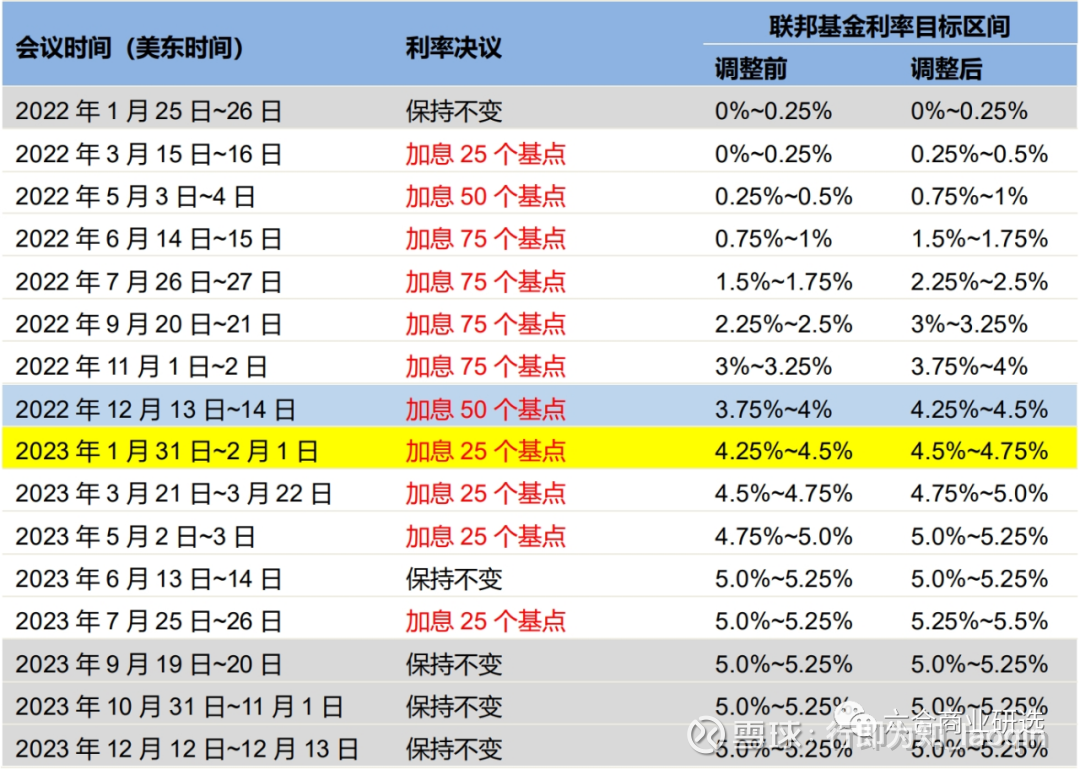 美联储2024议息时间表美联储议息会议也称FOMC会议，即是联邦公开市场委员会会议，FOMC隶属于联邦储备系统，主要任务在决定美国货币政策，透过...