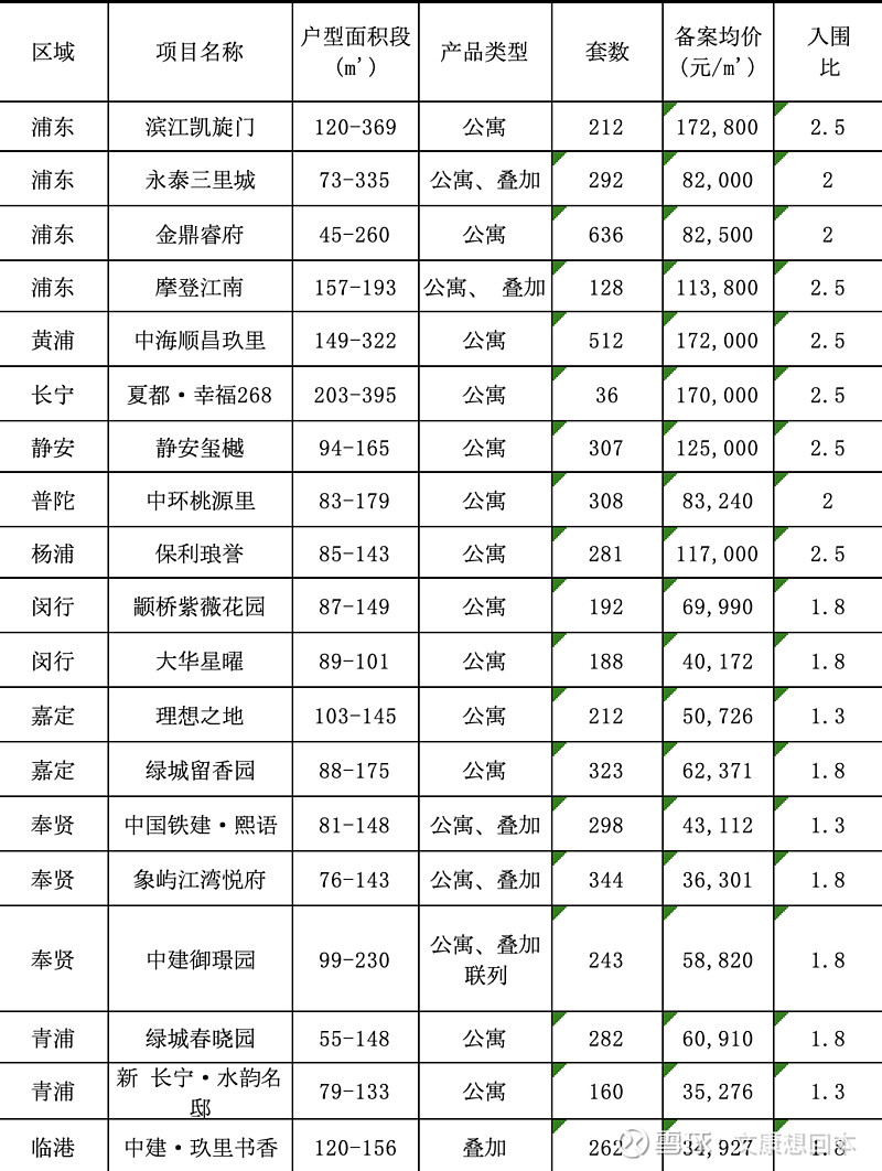 靠工资买房真的越来越难了 上海2024 年3批次新房官宣名单发布!本次上市19个商品住房项目,共68万平方米,合计5216套。分布在浦东、黄浦 ...