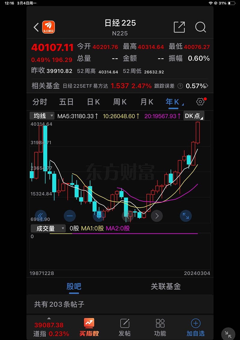 日经225指数突破40000点…巴菲特获益颇丰。不久前，他在致股东信中透露，自2020年8月投资日本五大商社，至202...