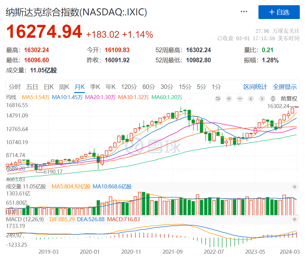 如何把握美国大盘成长股投资机会？嘉实美国成长（QDII）投资价值分析美股连续上涨， 纳斯达克再创历史新高，如何把握美国大盘成长股投资 机会？为大家推荐一直基金：$嘉实美国成长股票(F0...