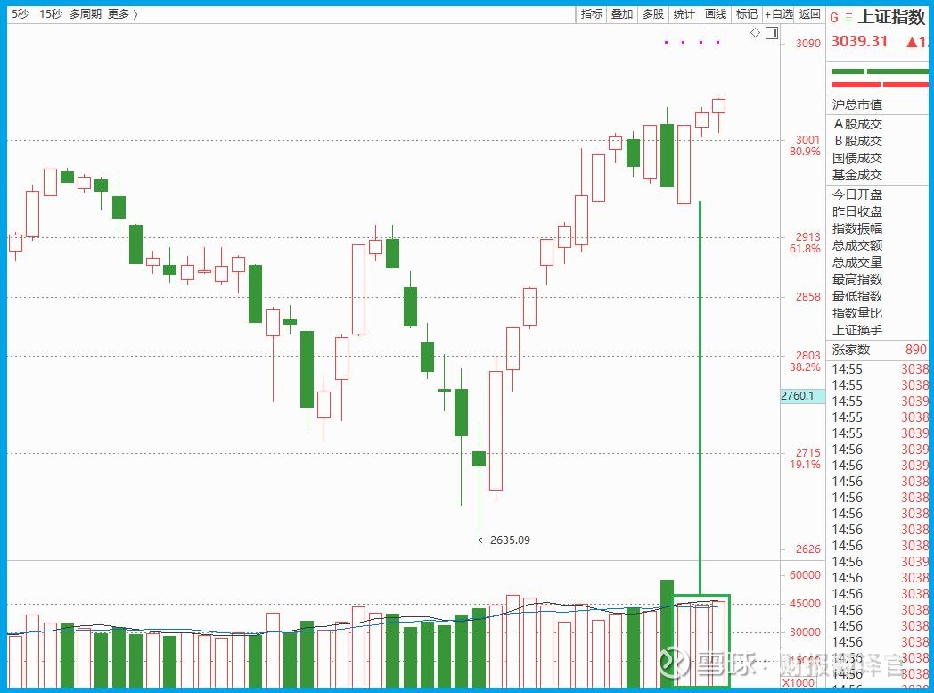 重磅,指数连续三天缩量上涨,A股未来的走势会让你大跌眼镜？ 目前，指数已经连续三天出现上涨 ，但是有一个奇怪的现象让翻译官惴惴不安，那就是在近三个交易日内指数的成交量都在萎缩。这时会...