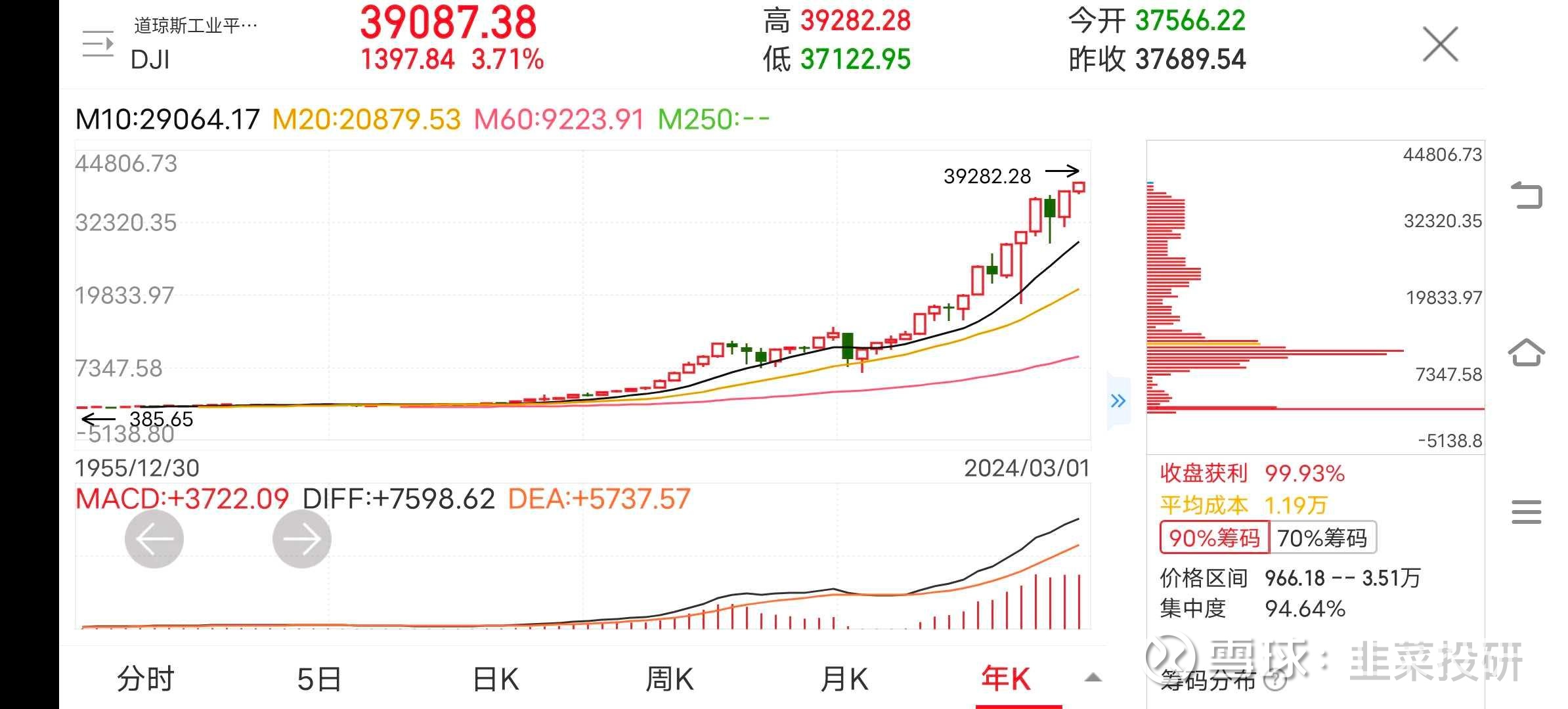 2024美国大选，美股展望2008 2012 2016 2020 2024年都是选举年份。 百年道琼斯指数，截止2001年取得了8.4%的平均...