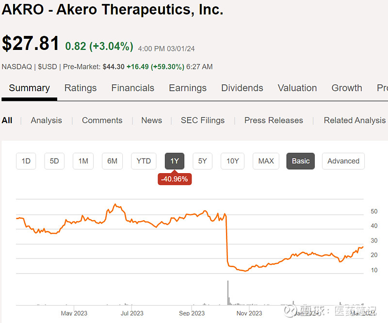 Akero大涨60%：公布FGF21治疗NASH 2b期临床96周数据 Armstrong 2024年3月4日，Akero ...