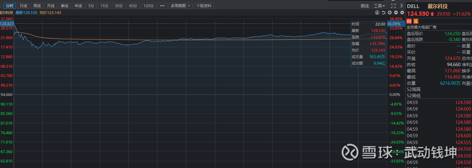 热点解读| AI服务器业绩大增，戴尔周五上涨超30%！ 美东时间上周周四盘后， 戴尔发布了的财报，财报显示，戴尔 公司AI服务器相关设备需求强劲。财报发出后，戴尔公司股价在盘后...