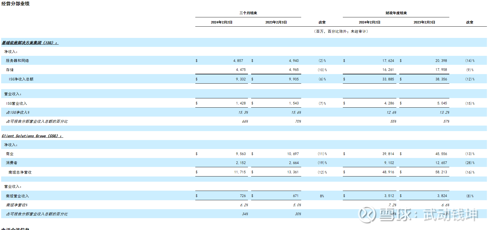 热点解读| AI服务器业绩大增，戴尔周五上涨超30%！ 美东时间上周周四盘后， 戴尔发布了的财报，财报显示，戴尔公司AI服务器相关设备需求强劲。财报发出 后，戴尔公司股价在盘后...