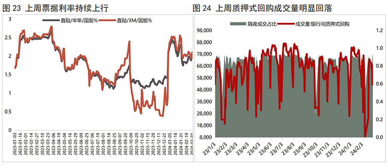 利率债 债市做多情绪高涨，30年期国债收益率跌破2 5 核心观点上周债市做多情绪高涨，长端利率波动下行。上周（2月26日当周），在基本面