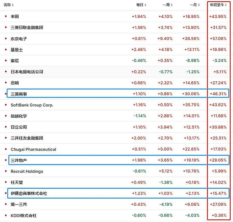 【股价怒涨44%，丰田市值50