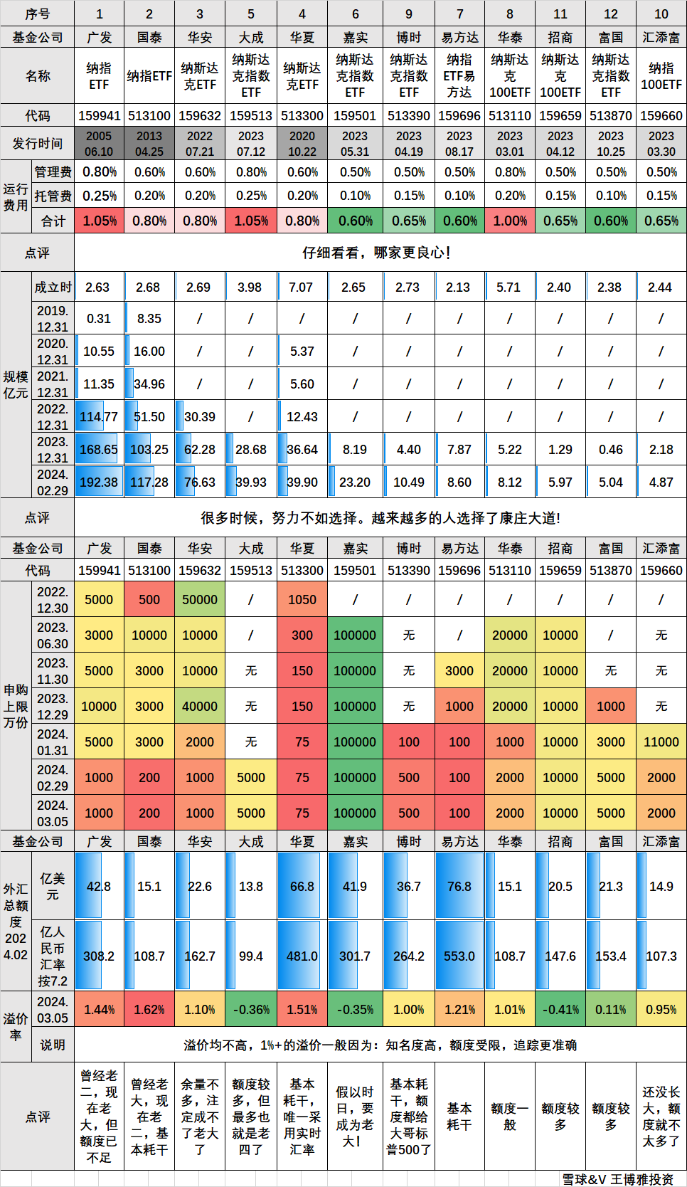 十二支纳指ETF申购上限和剩余额度预估1 引言随着纳斯达克指数的上涨，越来越多的人开始关注它。由于太多人只买不卖，同时受制于外汇额度的限制，老的