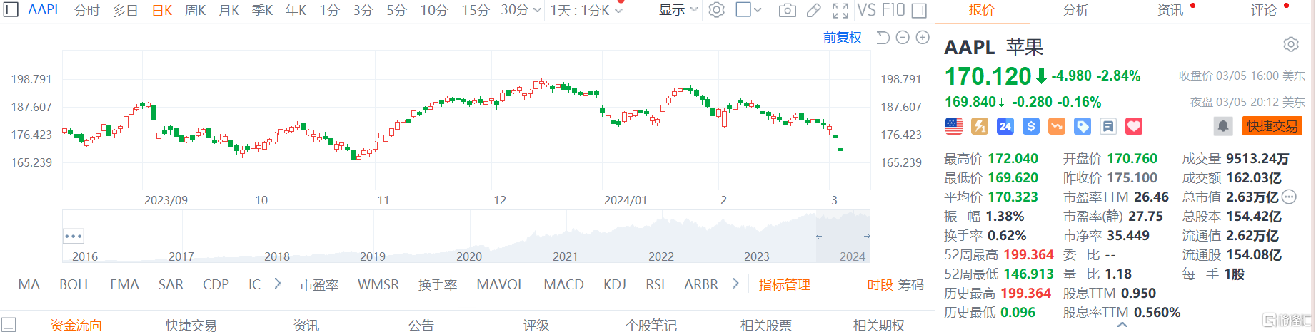 英伟达市值将超苹果？空头们已经赚翻了隔夜，除英伟达勉强微涨外，美股科技七巨头全线收跌，其中， 苹果跌2.96%，跌幅最大。 苹果 的股价在去年12月创...