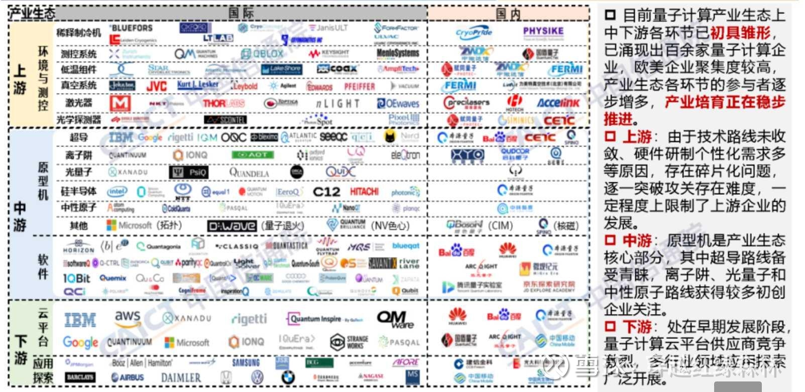 超导量子计算机板块1、核心路线2、技术壁垒3、产业链最核心的公司$国盾量子(SH688027)$ 其次$科大国创(SZ300520)...