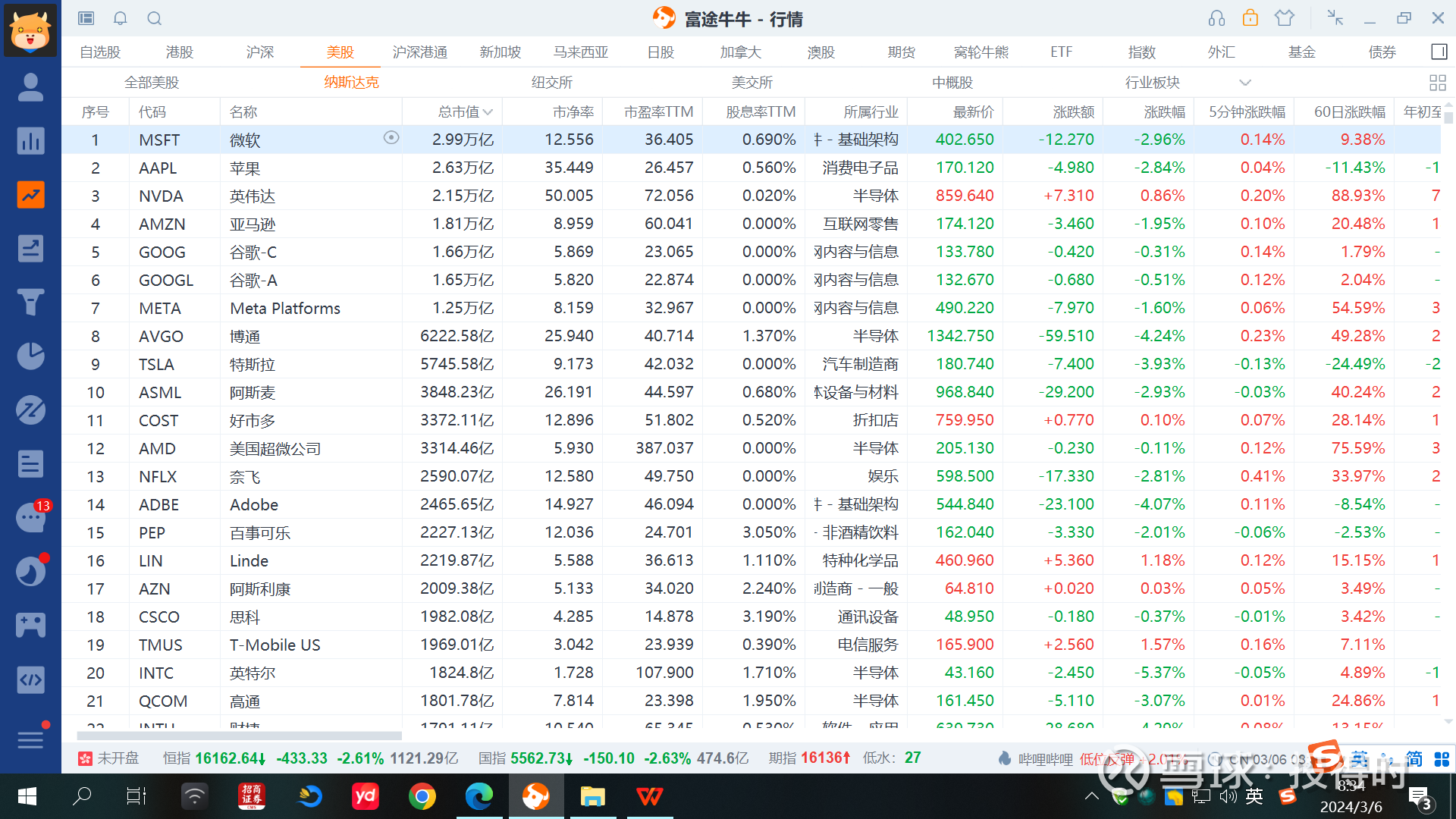 美股已经见顶的四大信号$标普500指数(.INX)$1 盘面3月5日，美股前十大市值公司中，仅有英伟达一家上涨；前二十大市值公司中，仅有3...