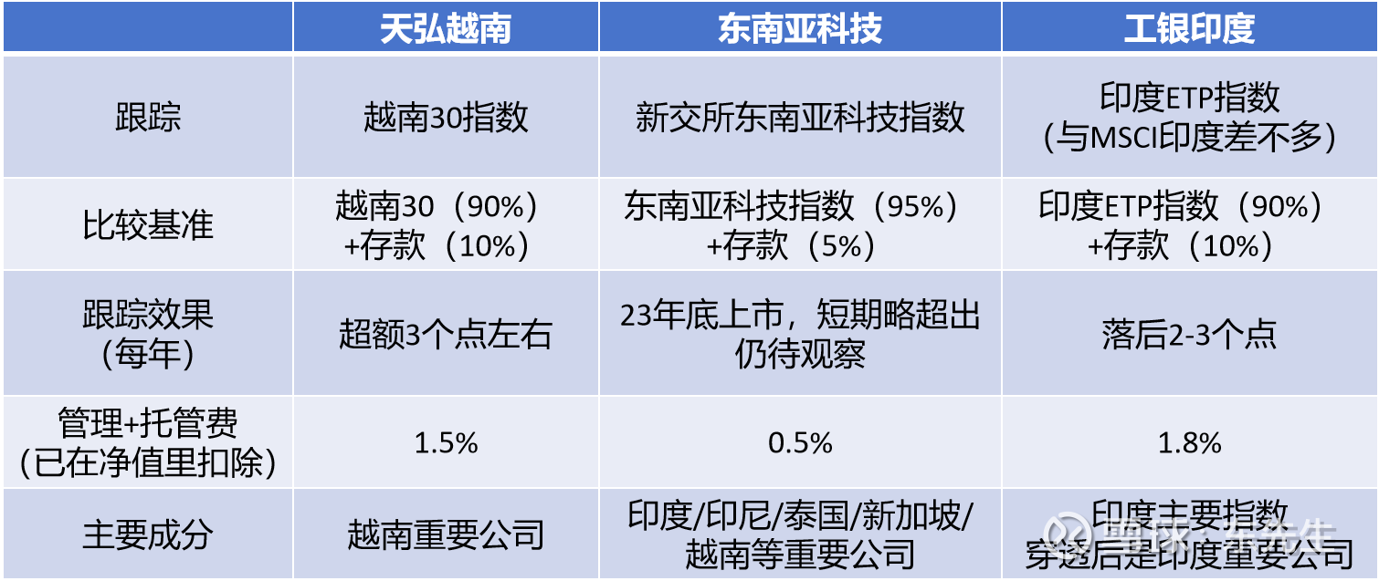 三个ABC 除纳斯达克和标普等美国ETF和欧洲的ETF外，中国境内也发行了一些跟踪东南亚和印度的QDII。其中，跟踪胡志明交易所的越...