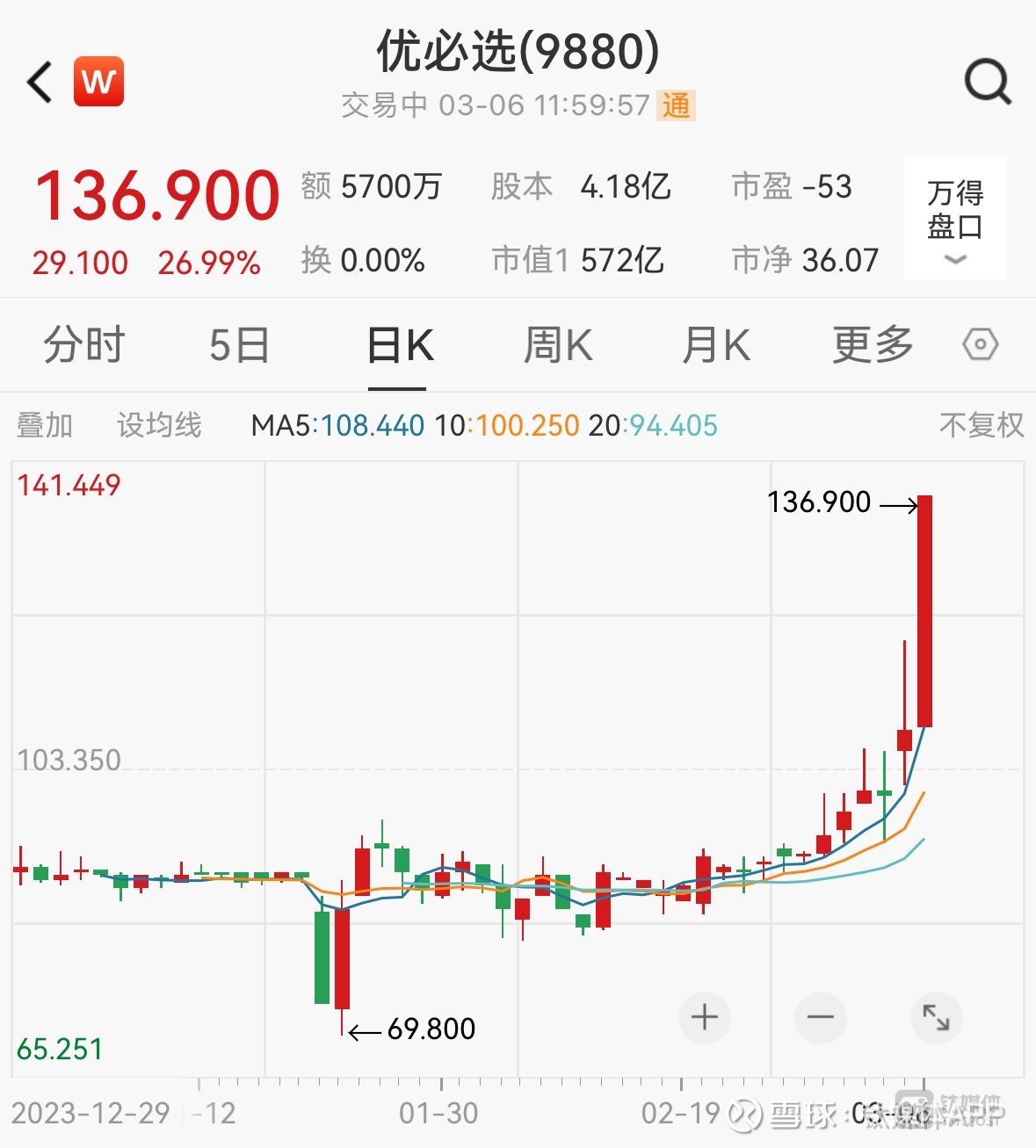 优必选早盘大涨近27%，上市不满三个月已于日前获纳入港股通名单日前，“人形机器人第一股” 优必选（09880.HK）正式获纳入