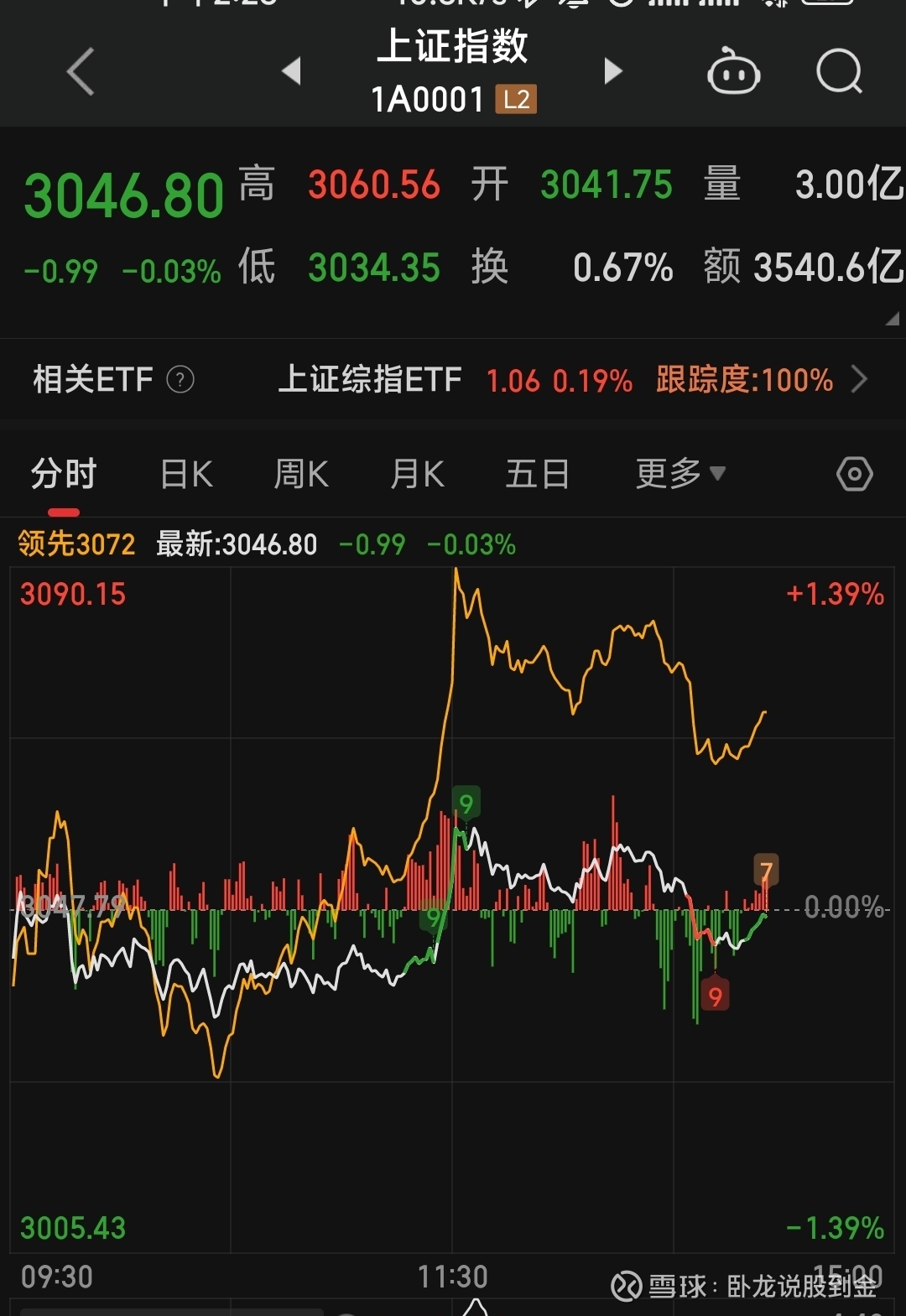 卧龙带你一起学股票（008）：大盘指数分时黄白线的参考三人行，必有吾师！我们一起交流，一起学习！很多朋友，特别是新进来的投资朋友，股票 知识比较弱。有些急功近利，有些想学但也...