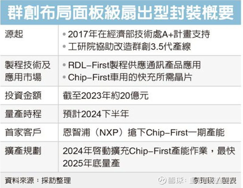 Plp Chip FO-PLP 扇出型面板级封装:旧瓶装新酒的尝试 群创布局八年布局面板级扇出型封装技术,这次夺下 恩智浦 大单,让群创初期布建的Chip ...