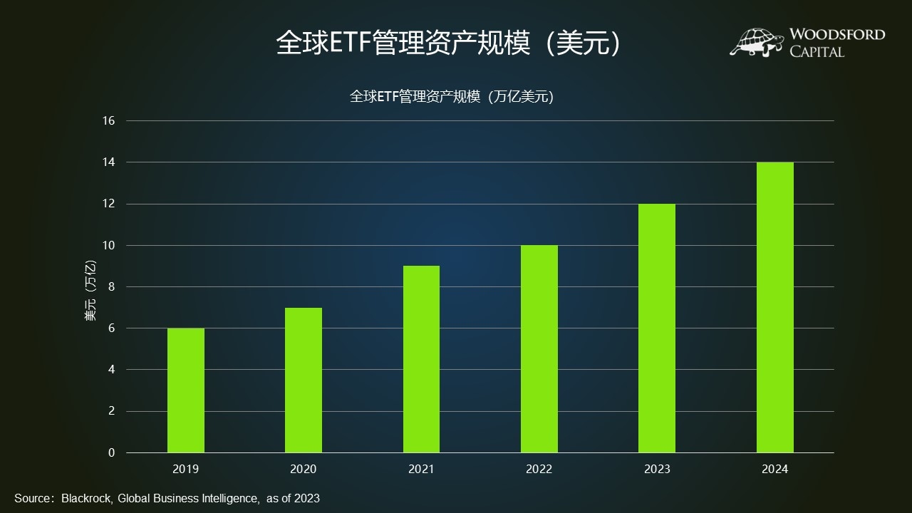 海外投资如何挑选ETF（1）？ 在过去几年，交易型开放式指数证券投资基金（Exchange Traded Fund，简称ETF ）受到越来越多的关注。统计...