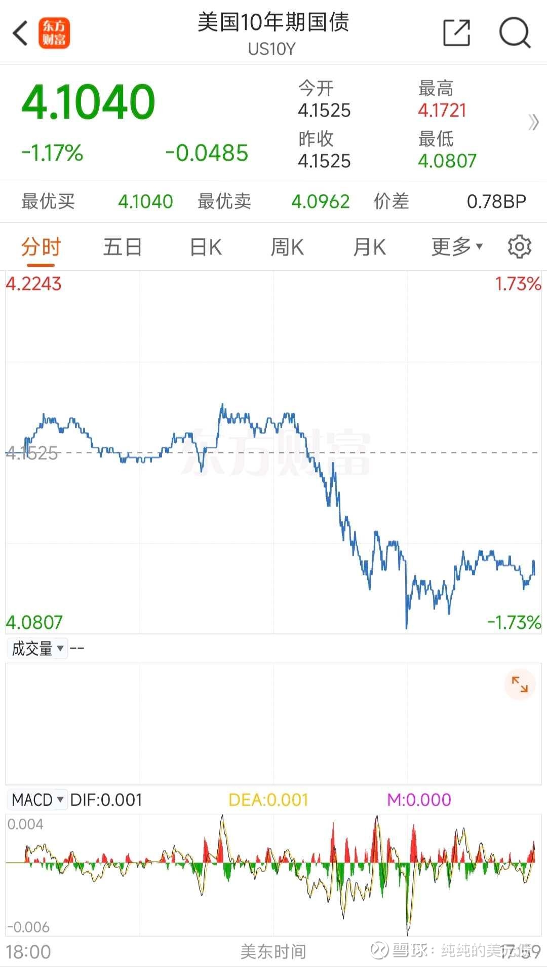 神了！这样计算美债走势对应美债基金净值！（一） 最近关注美债投资的小伙伴越来越多了，那么大家看到美债走势如何换算基金净值 变化是很多投资者或许在摸索的事。以大家最为关注的...