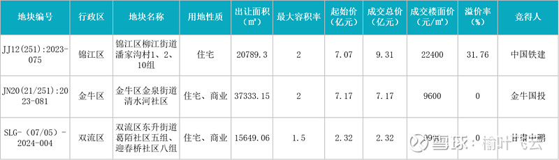 【成都市】24年主城首拍，林家坝31亩地块溢价率31.76% 3月6日上午，成都市中心城区2024年首场土拍开拍，共3宗土地，底价成交2宗 ...