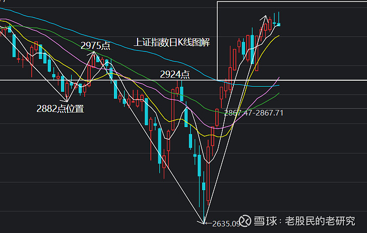 3月中上旬构筑横盘箱体,中下旬二段上升突破 做最真实的个人实盘分享和记录最详细的A股投资之路。目前已经通过基金实盘认证,可自行在查看持仓搭配 ...