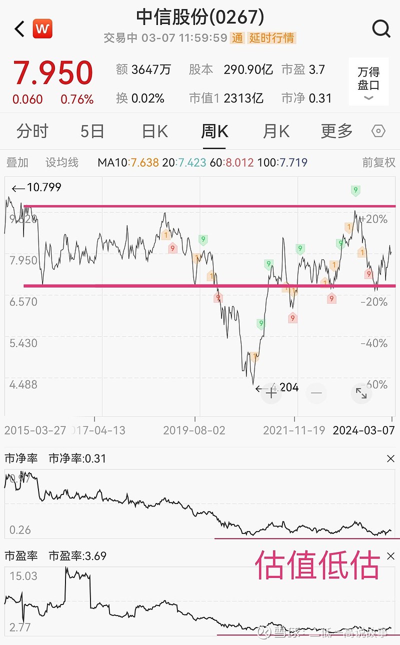 中信股份》国有綜合性企业之价值股，机构並沒有预测获利，卻是低估值之高紅利股。 $中信股份(00267)$ PE 3.7 倍PB 0.31倍，ROE  8%，股息率8.1%。若以价值股定价合理计算股票价...
