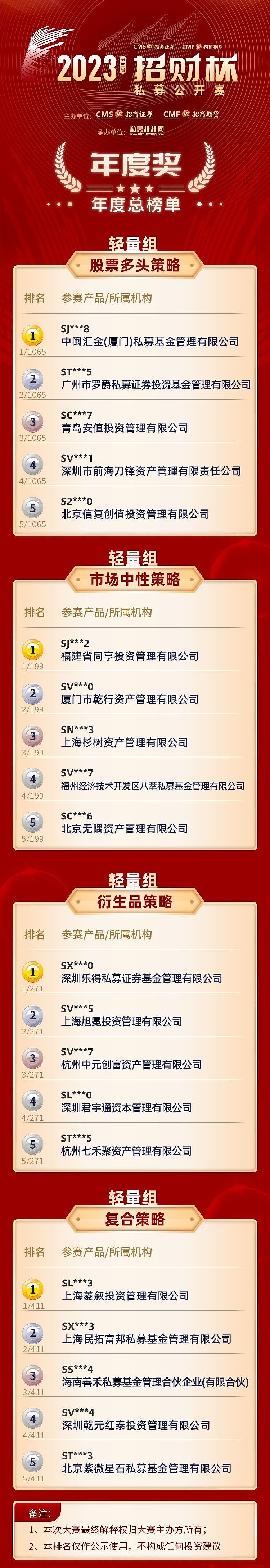 勇摘桂冠招商证券第三届招财杯私募公开赛年度战果出炉