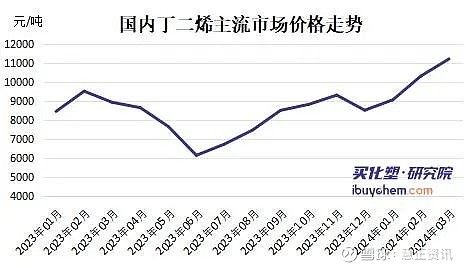 丁二烯跳涨破万 橡胶/abs/尼龙/乳液成本激增 轮胎已经开始提价!