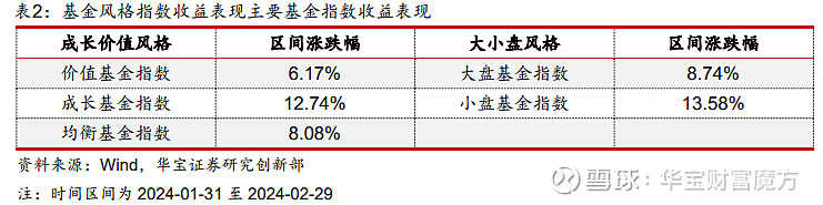 公募基金等待盈利拐点短期重回杠铃结构基金配置策略报告2024年3月期
