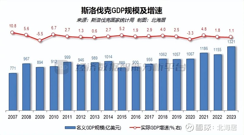 宏观2023年斯洛伐克经济增长11人均gdp初值23888美元