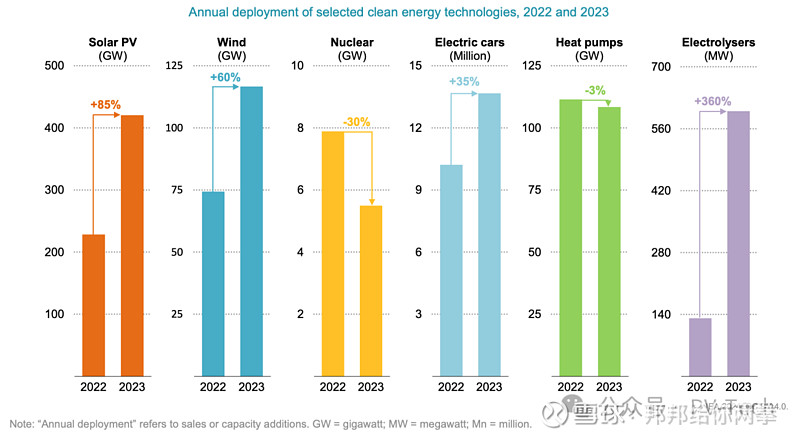IEA报告：2023年，全球光伏420GW！ 根据国际能源署(IEA)本周发布的两份报告得出的结论，2023年，光伏装机容量同比增长85% ...