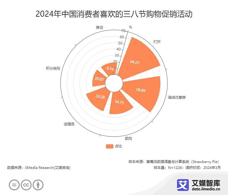 艾媒咨询 | 中国三八妇女节消费行为及营销看法调研数据 近年来,女性