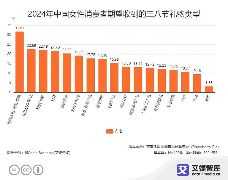 艾媒咨询 | 中国三八妇女节消费行为及营销看法调研数据 近年来,女性